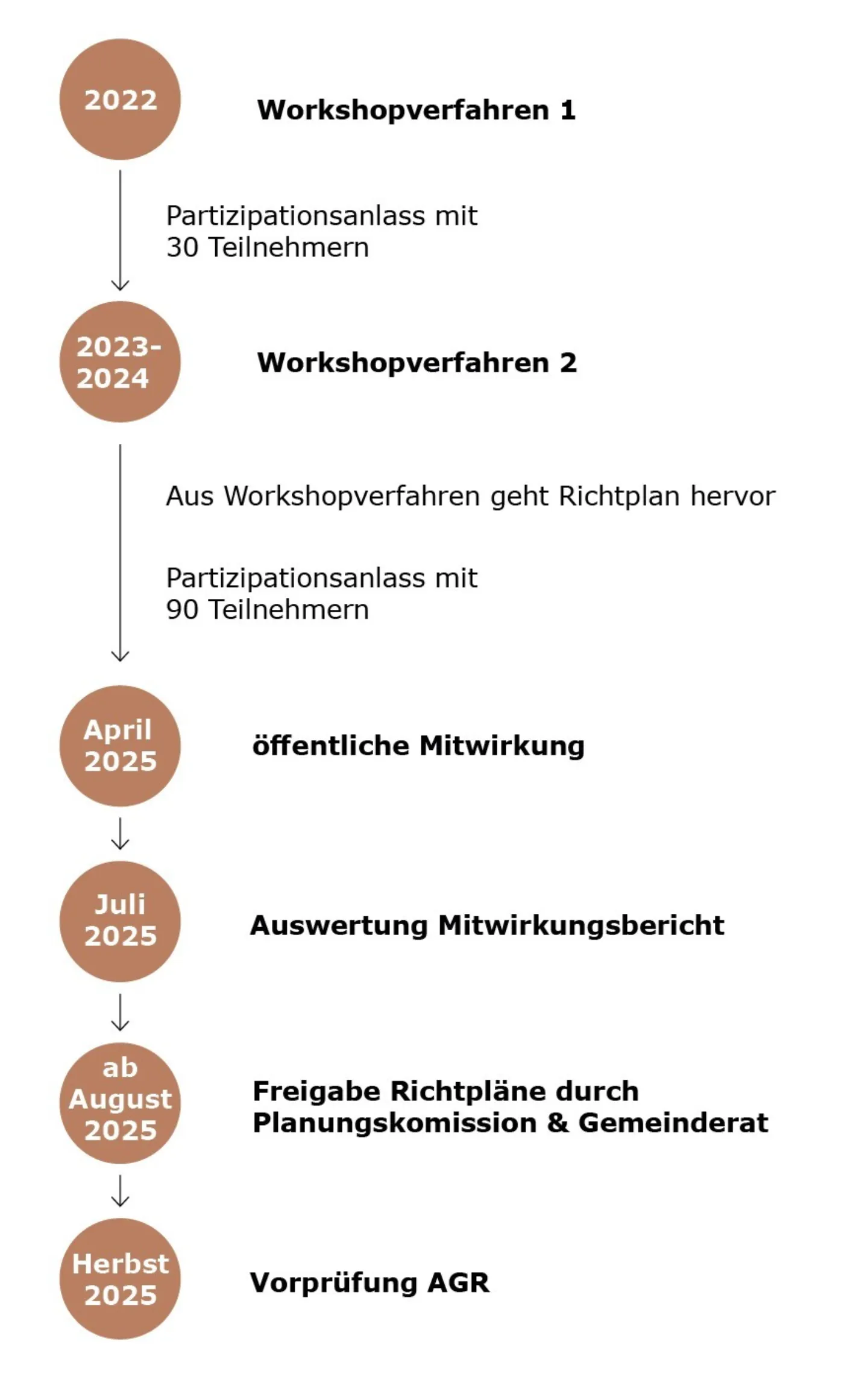 Zeitstrahl Verfahren Ue O revidiert
